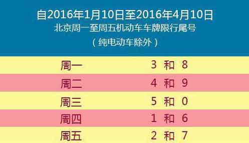 2016年1月尾号轮换