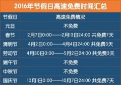 2016年全国高速公路免费时间安排