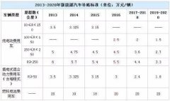 2016年新能源汽车政策补贴标准