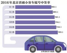 783：1!2016年最后一次普通小客车摇号中签率