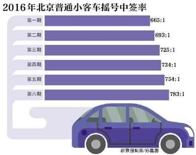 2016年北京最后一次普通小客车摇号中签率783：1 