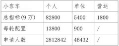 2017年北京买车摇号中签有多难？