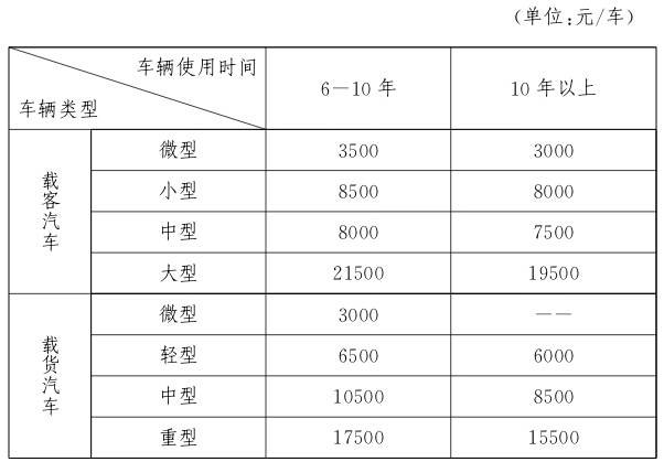 报废补贴标准