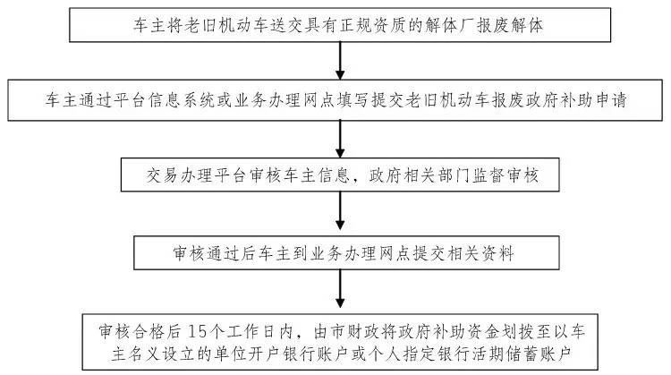 报废流程2