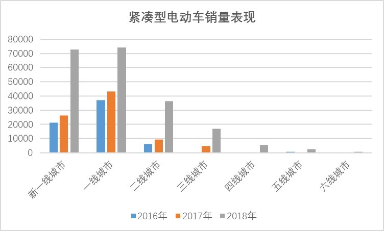 新能源汽车终端销量