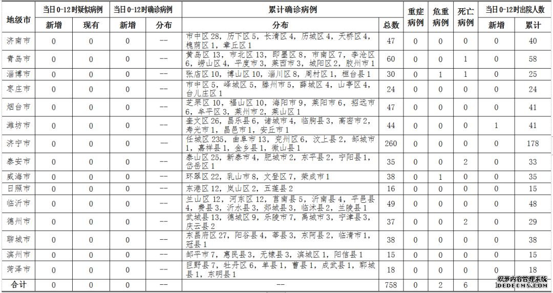 山东无新增新冠肺炎确诊病例 累计报告758例