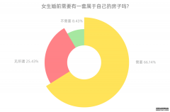 买不买、谁付钱?女性买房的＂灵魂之问＂ 她们这样答车牌网