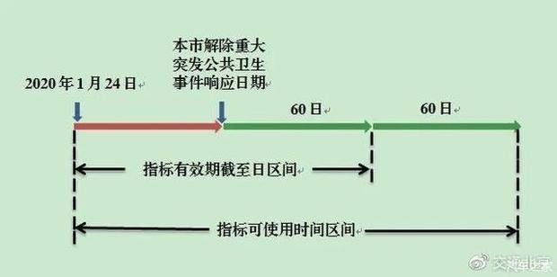 北京小客车指标就目前还有逾期这一说吗？   (图1)