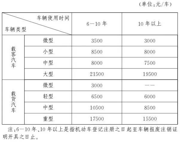 报废补贴