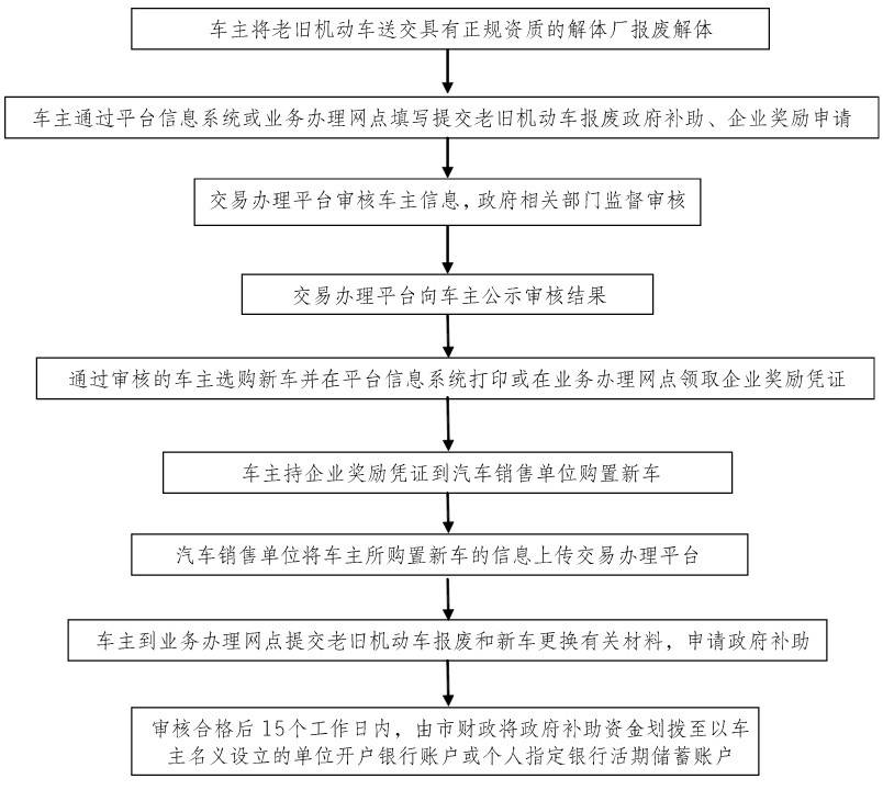 报废流程