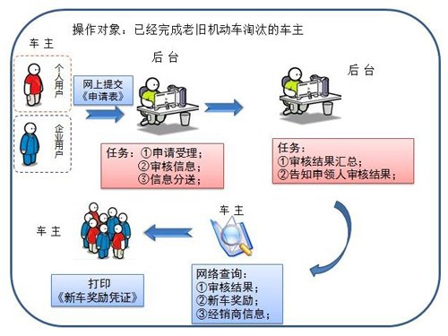 机动车报废流程