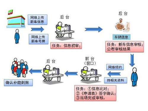 机动车报废流程2