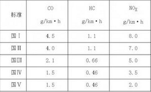 汽车排放标准符号表