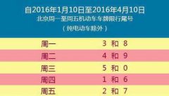 2016年1月11起北京尾号限行轮换